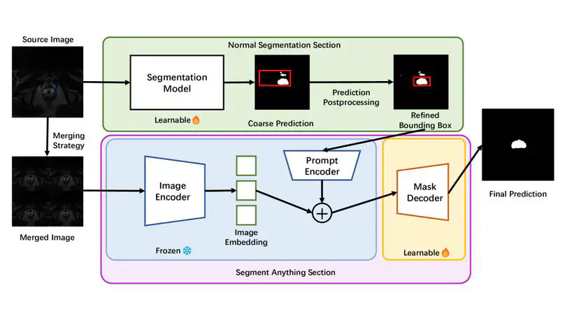 Leveraging SAM for Single-Source Domain Generalization in Medical Image Segmentation